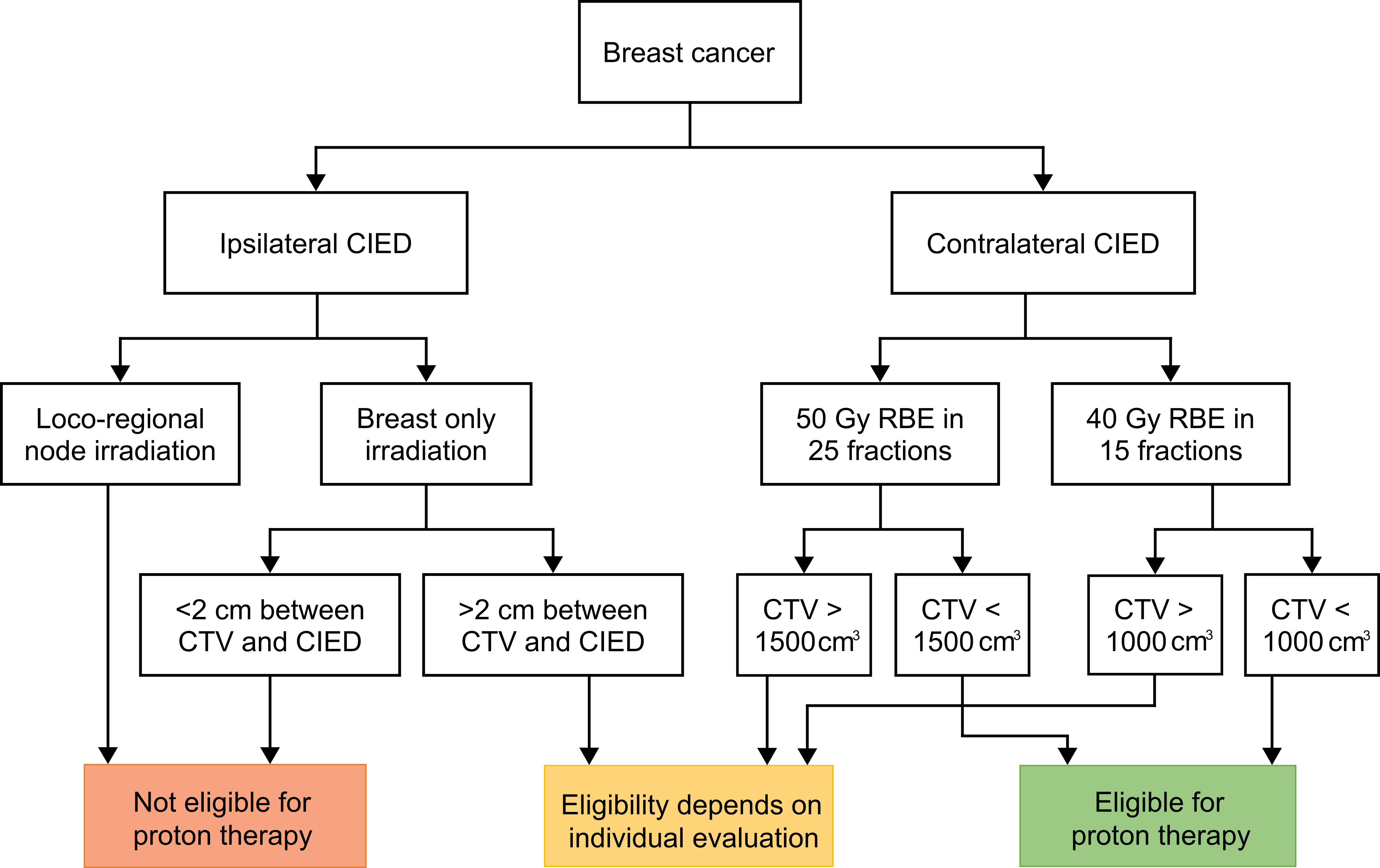 Flowchart CIED Breast.png