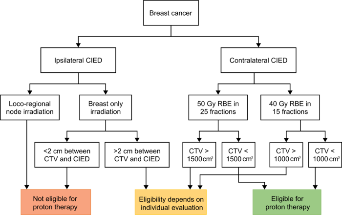 Flowchart CIED Breast.png