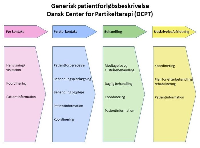 Figur til generisk forløbsbeskrivelse.jpg