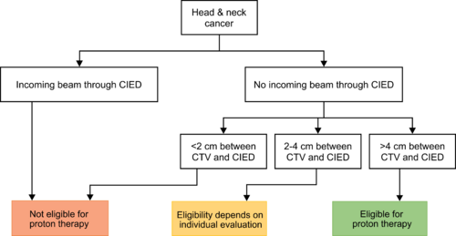 Algoritme til evaluering af om hoved-hals-kræftpatienter med CIED (pacemaker eller ICD) er egnede til protonterapi. CTV er defineret som fællesmængden af alle CTVer.