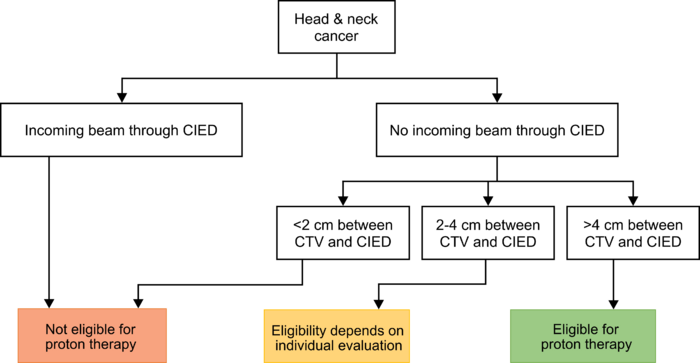 Flowchart PM ICD HeadAndNeck.png